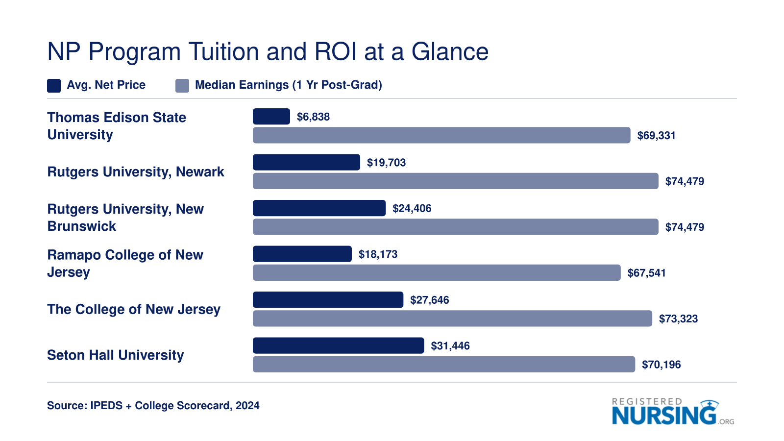 NP Program Tuition and ROI at a Glance