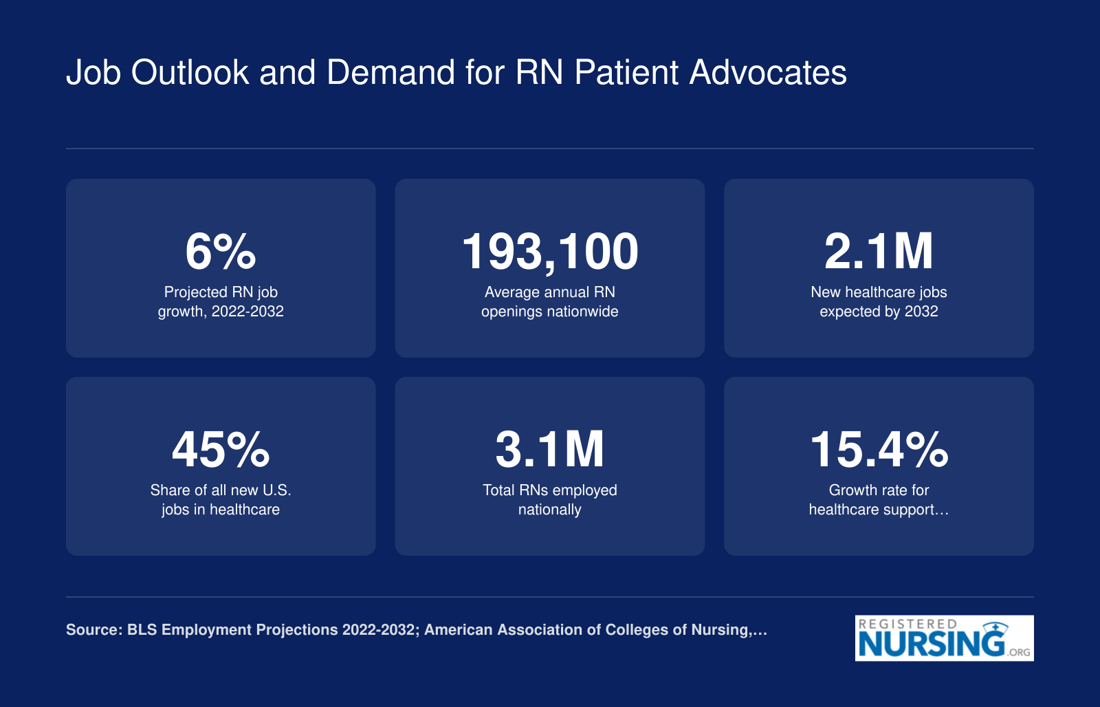 Six statistics on RN and healthcare job growth through 2032, including 6% projected RN growth and 2.1 million new healthcare jobs