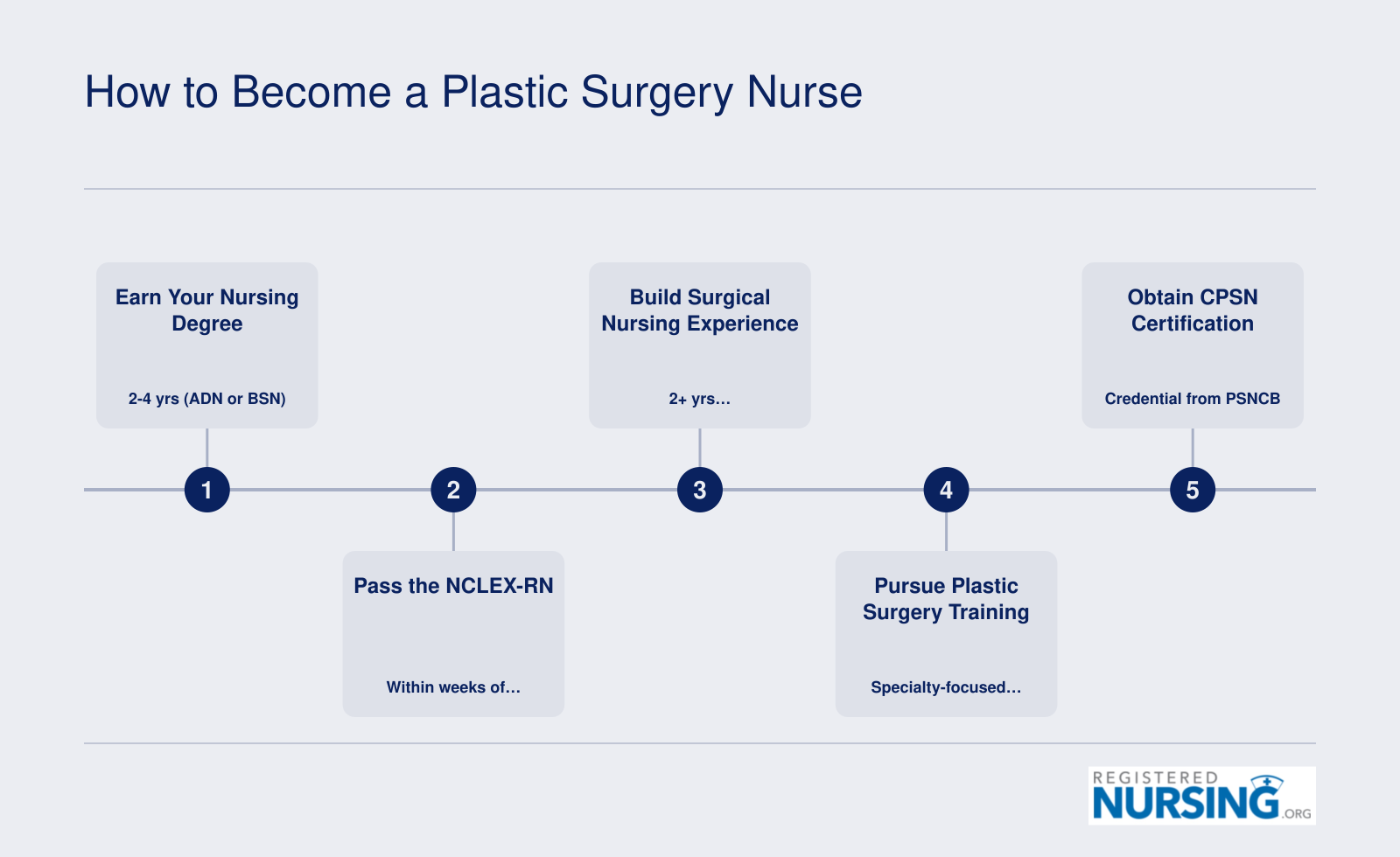 Five-step pathway to becoming a plastic surgery nurse, from earning a nursing degree through CPSN certification, typically spanning 3 to 5 years