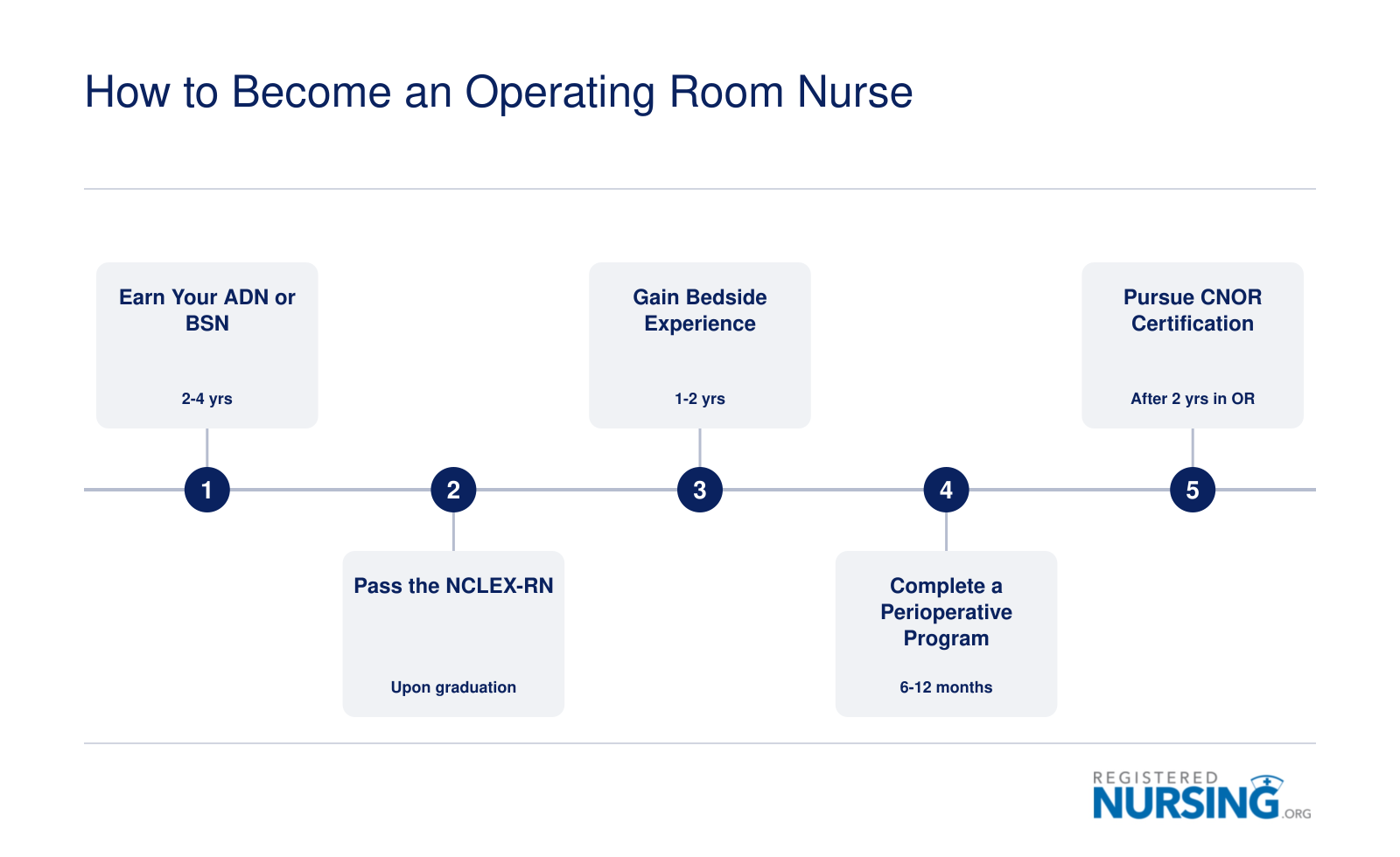 Five-step pathway to becoming an operating room nurse, from earning a nursing degree through CNOR certification, spanning roughly four to six years