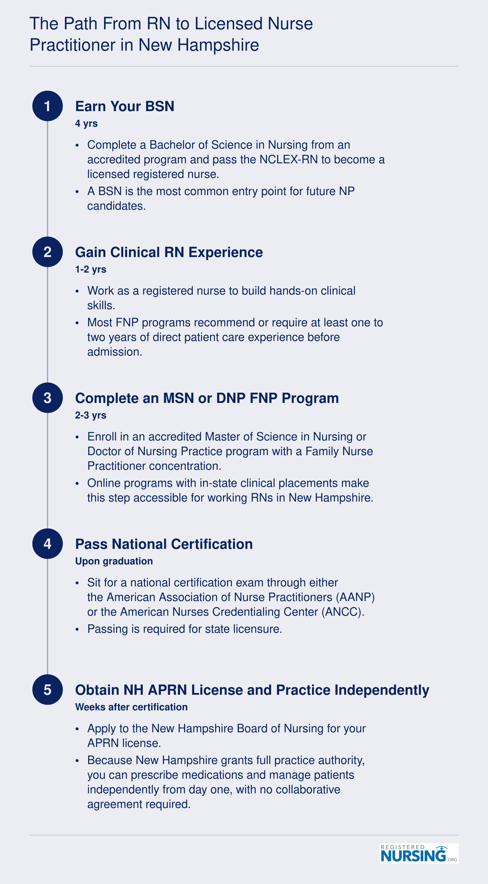 The Path From RN to Licensed Nurse Practitioner in New Hampshire