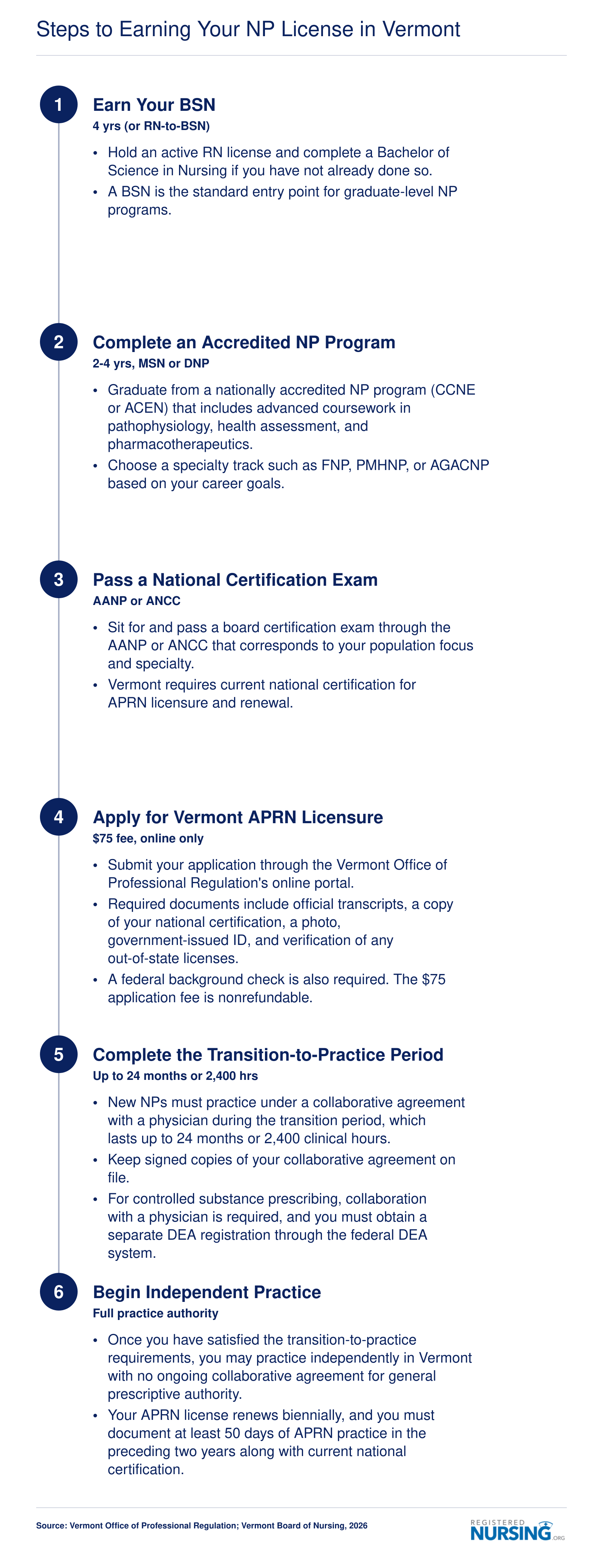 Six-step pathway from earning a BSN through independent NP practice in Vermont, including a 2,400-hour transition period and $75 license fee