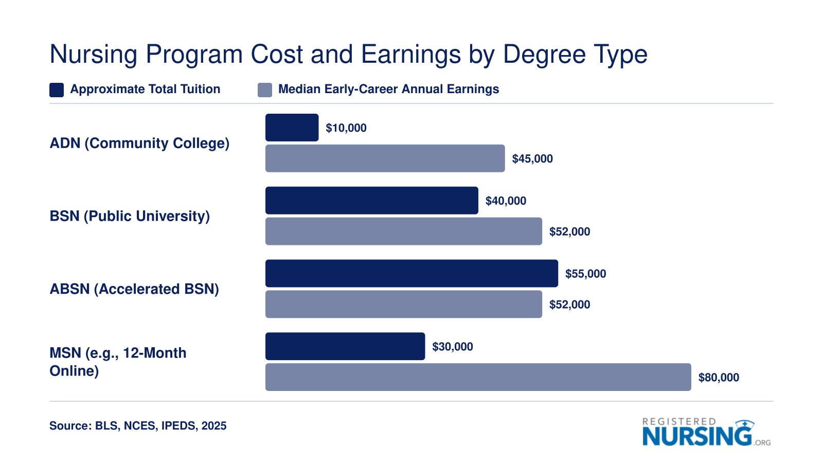 Comparison of approximate tuition and median early-career earnings for ADN, BSN, ABSN, and MSN nursing programs