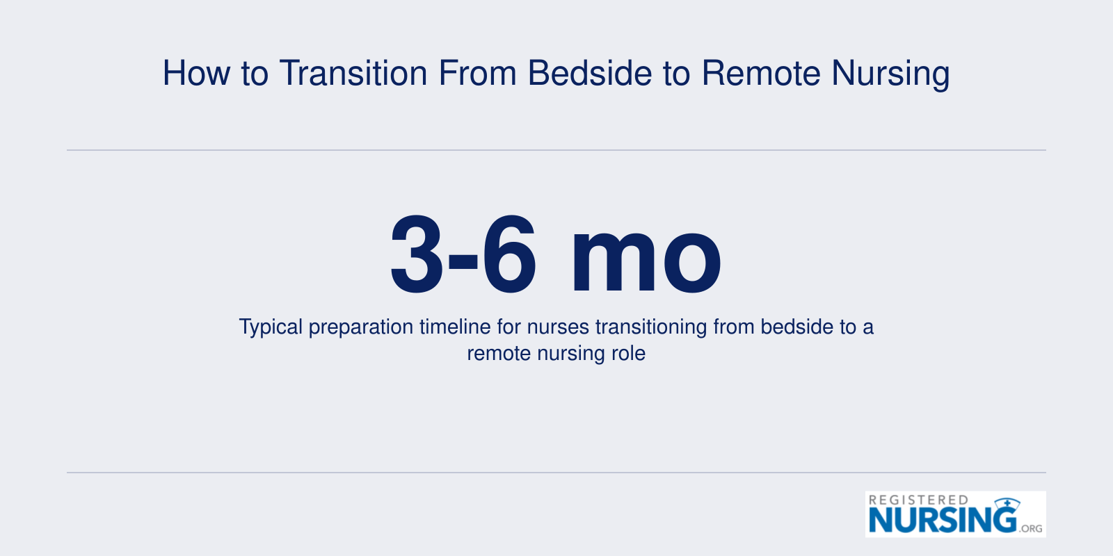 Statistic showing that most bedside nurses need three to six months of preparation to transition into remote nursing roles