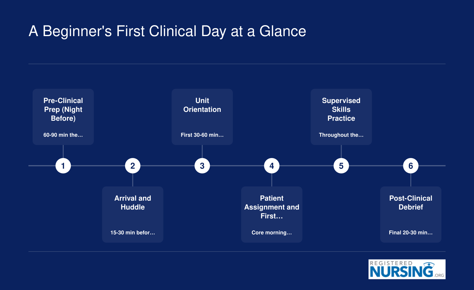 Six-step sequence of a typical first nursing clinical day, from evening preparation through the post-clinical debrief