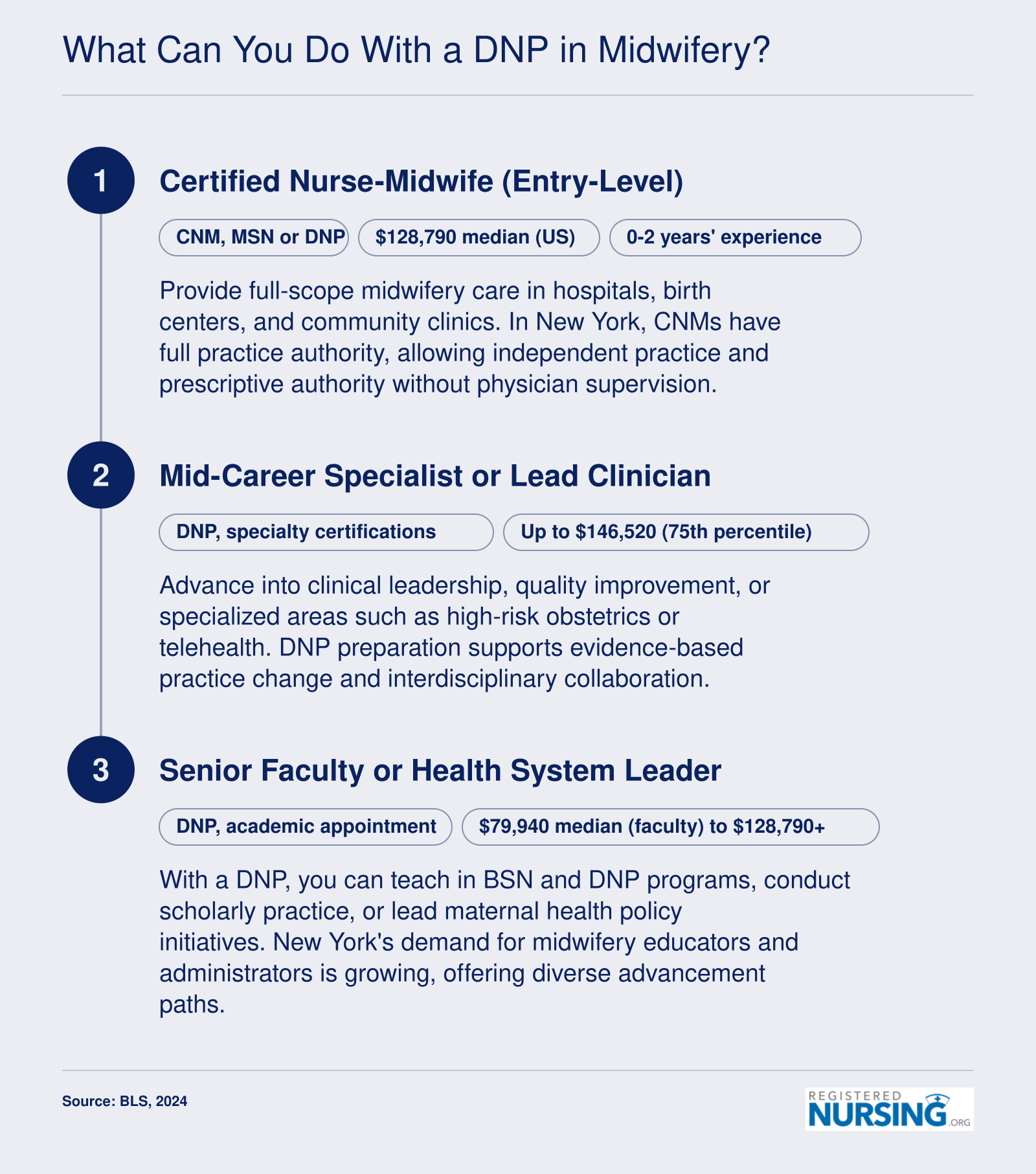 From entry-level certified nurse-midwife ($128,790 median) to mid-career specialist and senior faculty/leadership roles ($79,940-$128,790+), 2024 BLS data.