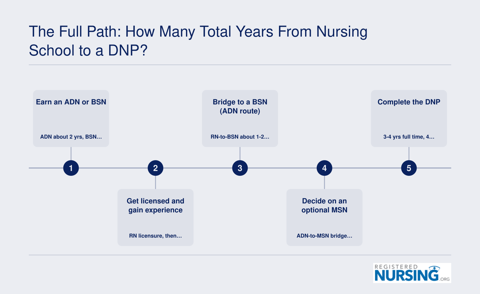 Nursing school to DNP takes about 6-8 years from an ADN start or 7-8 years from a BSN start