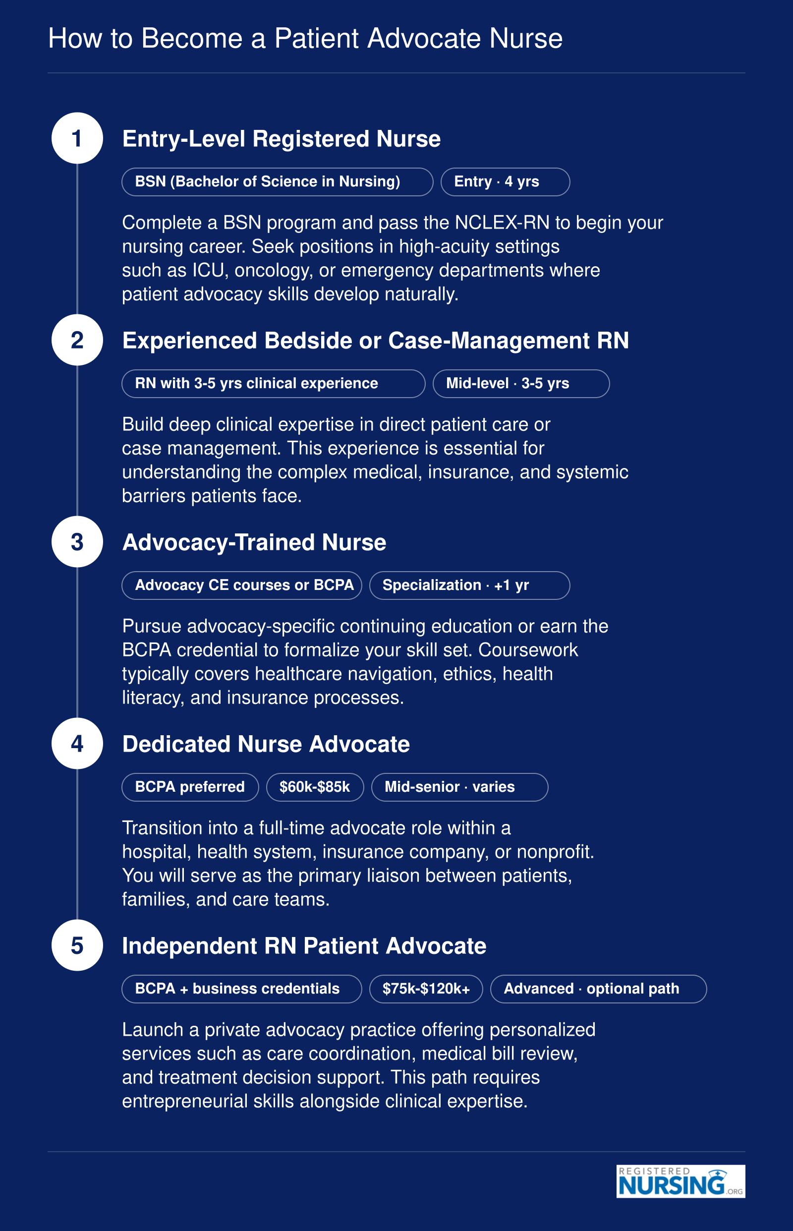 Five-step career pathway from BSN through independent practice for patient advocate nurses, highlighting BCPA credential and 3 to 5 years clinical experience