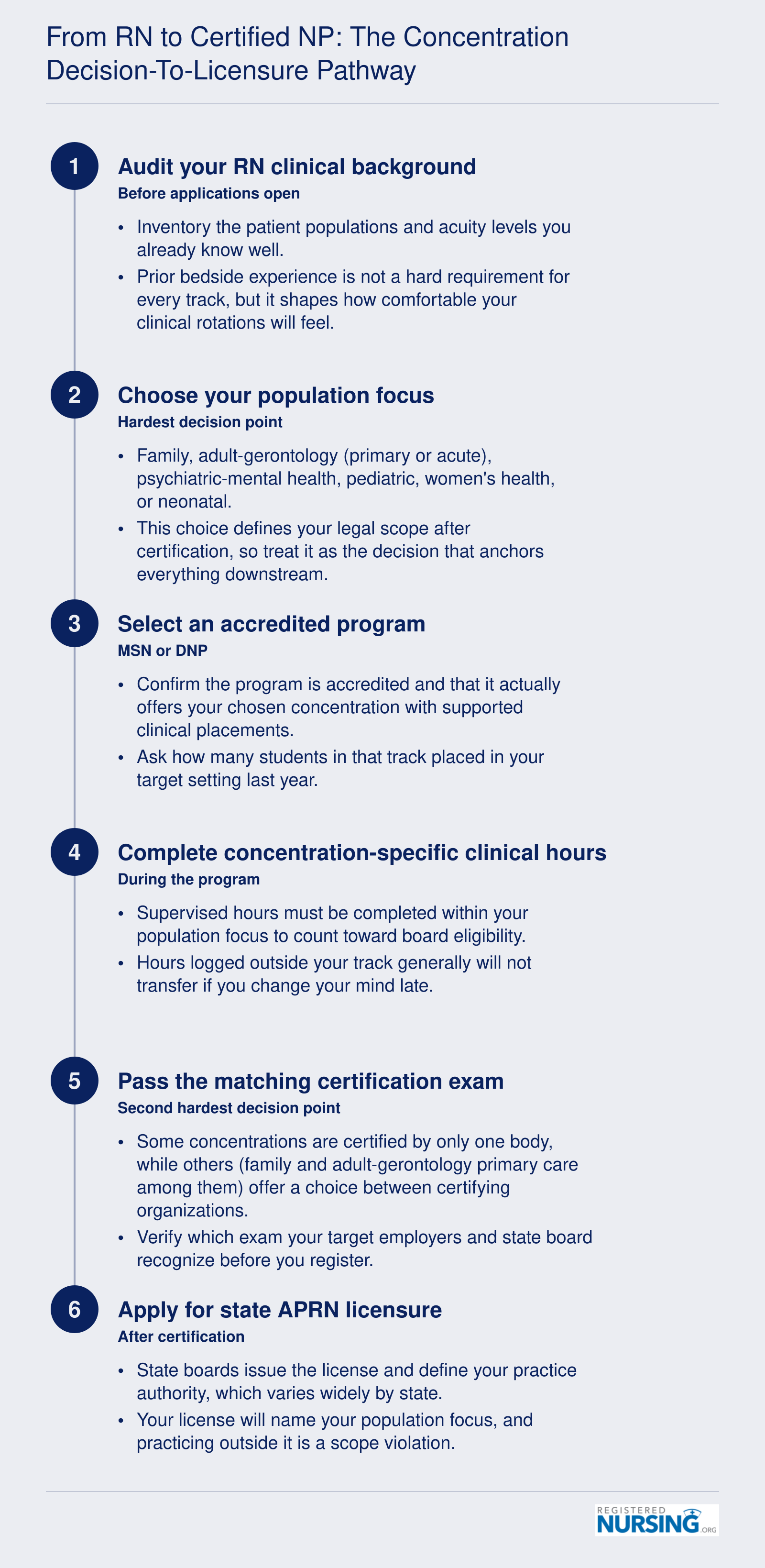 Six-step sequence from assessing RN experience through population focus, accredited program, clinical hours, board exam, and state licensure