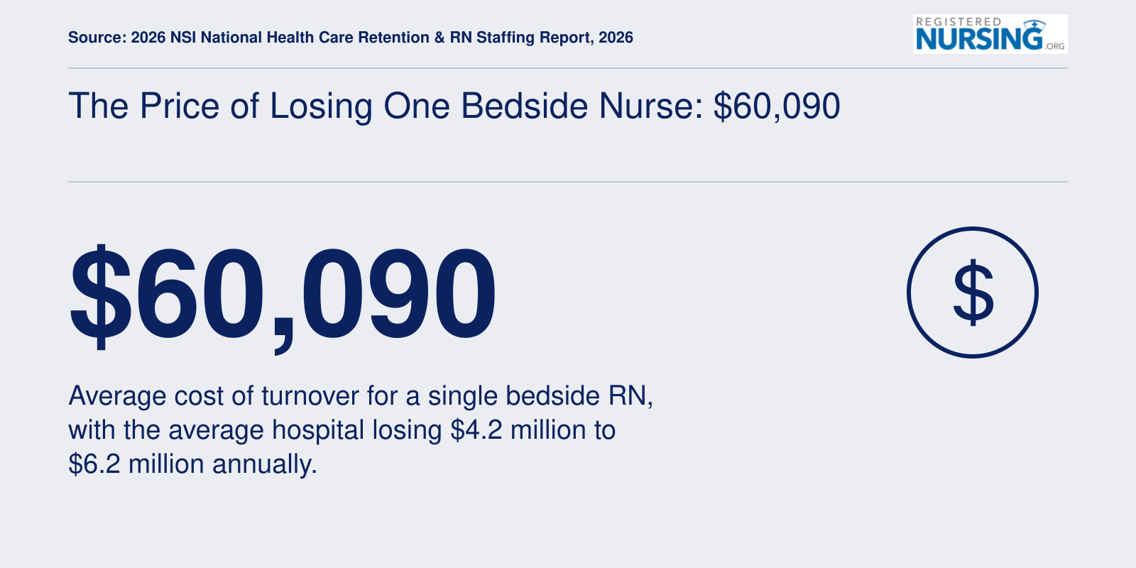 Average bedside RN turnover cost of $60,090 per nurse in 2026, per the NSI staffing report