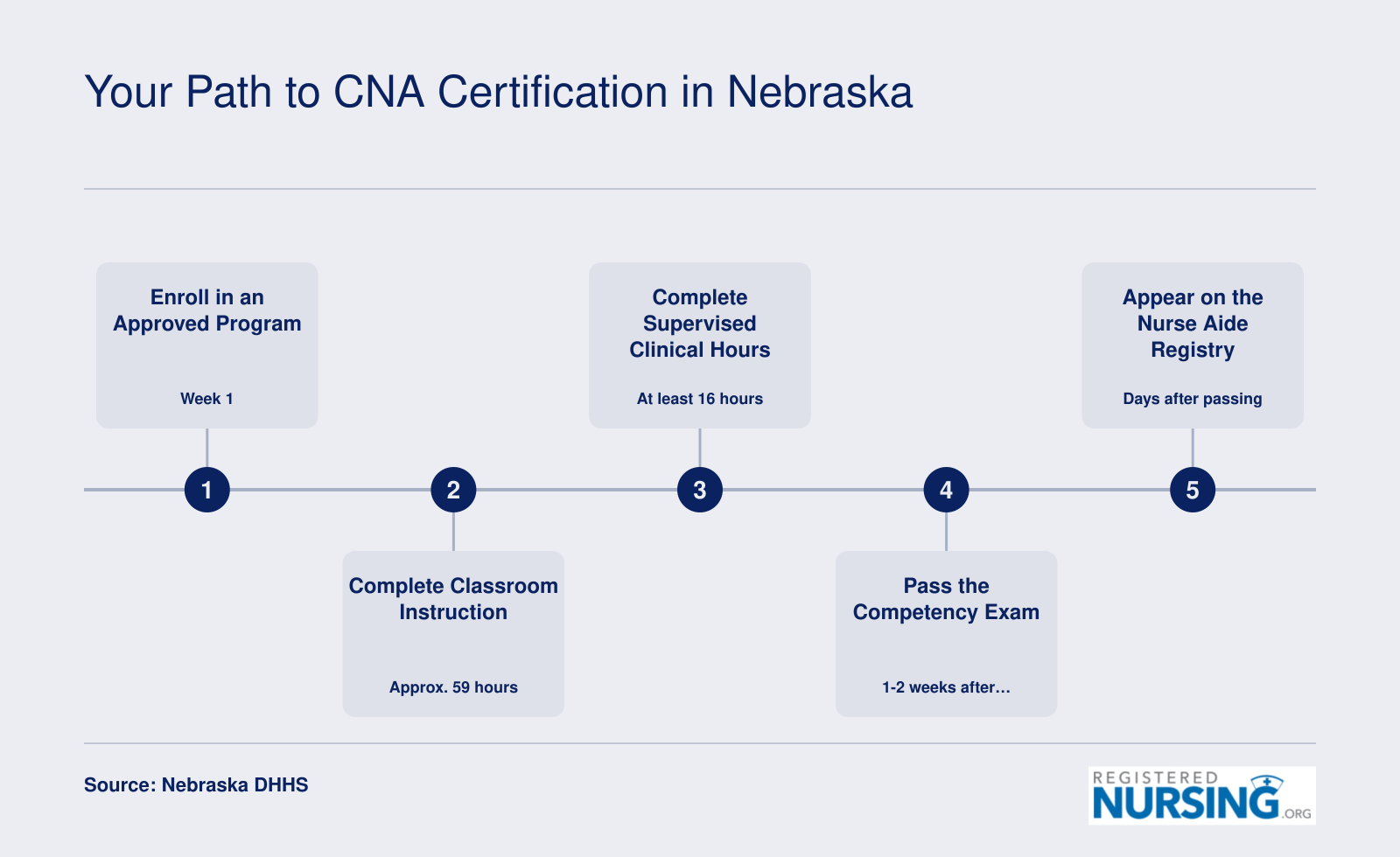 Five-step CNA certification timeline in Nebraska, from enrolling in a 75-hour program through placement on the Nurse Aide Registry