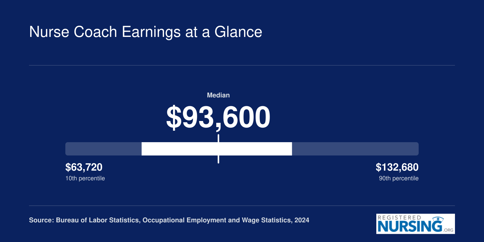 Registered nurse salary range from $63,720 at the 10th percentile to $132,680 at the 90th percentile in 2024, per BLS