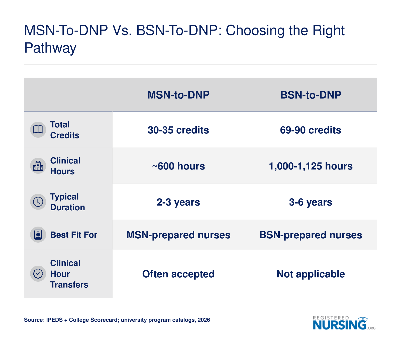 Side-by-side comparison of MSN-to-DNP and BSN-to-DNP pathways showing credits, clinical hours, and duration at Missouri schools in 2026