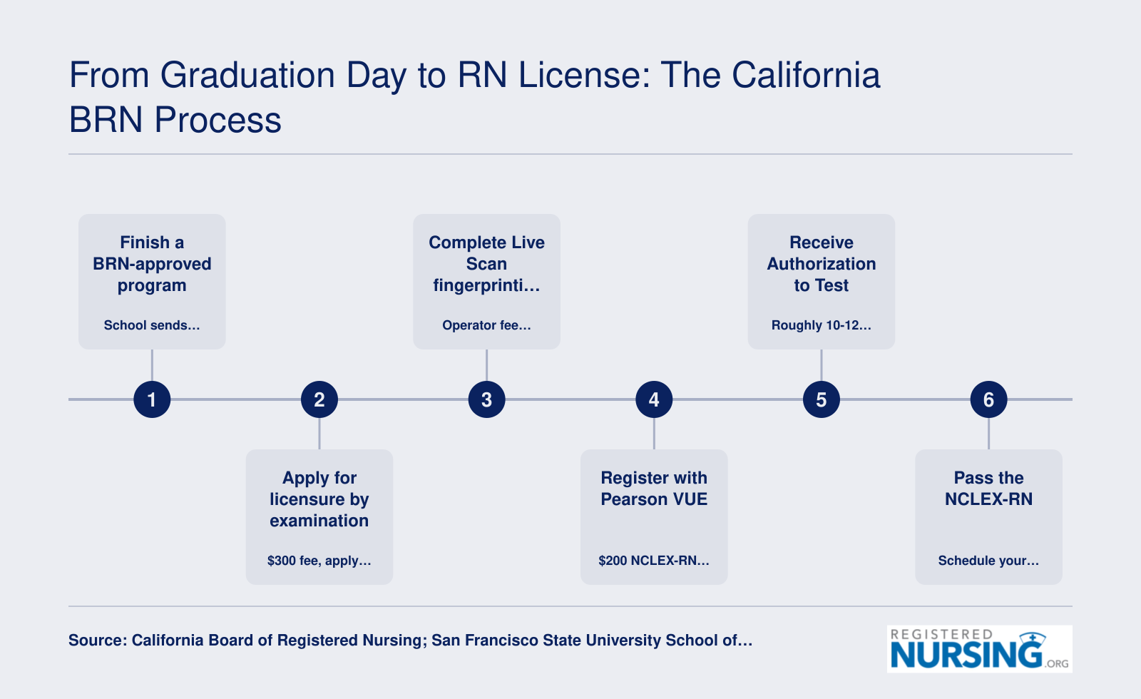 California RN licensure steps: $300 BRN application, $200 NCLEX-RN registration, about 10-12 weeks processing in 2026
