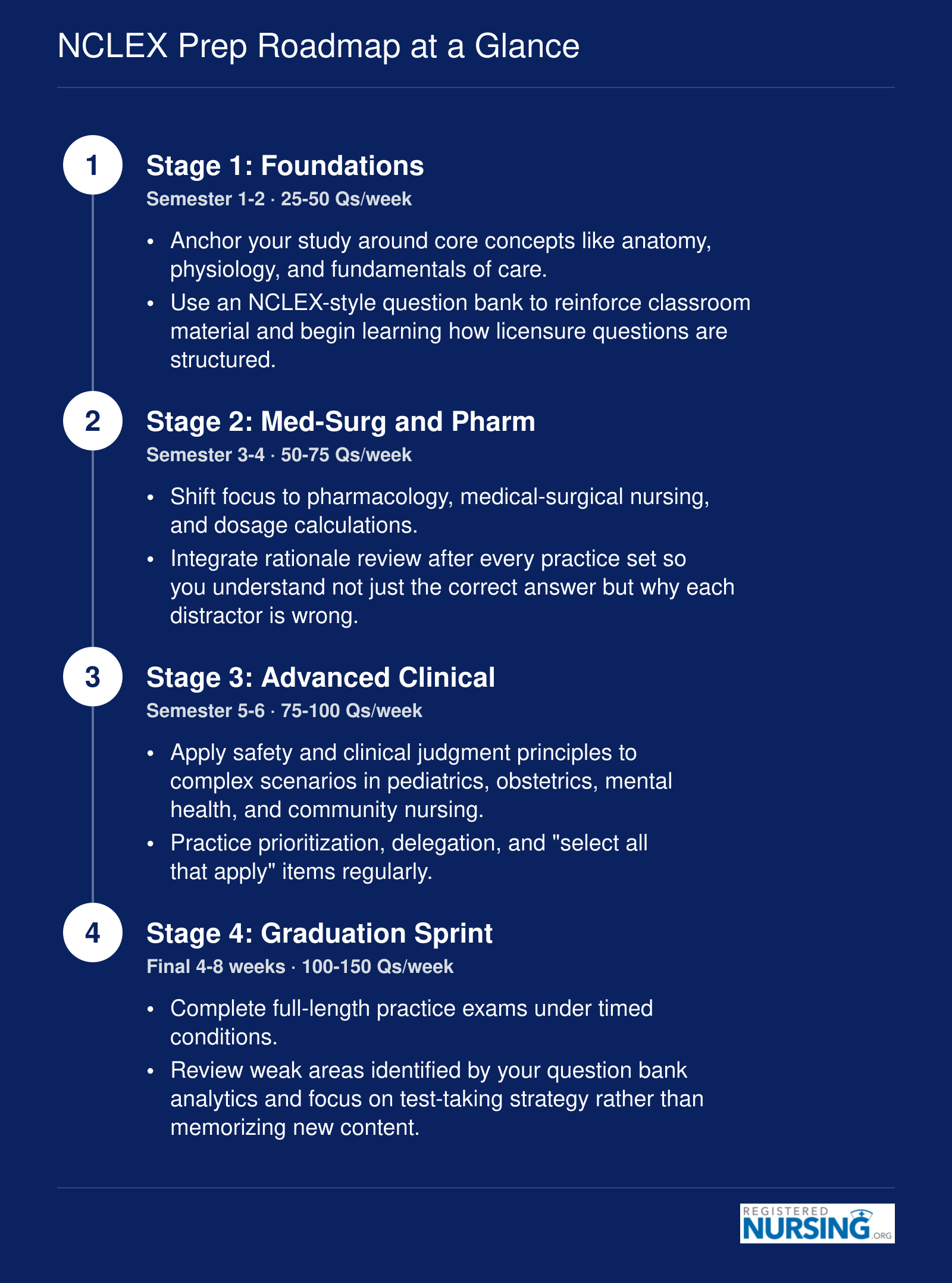Four-stage NCLEX prep timeline from Foundations through Graduation Sprint with weekly practice question targets at each stage
