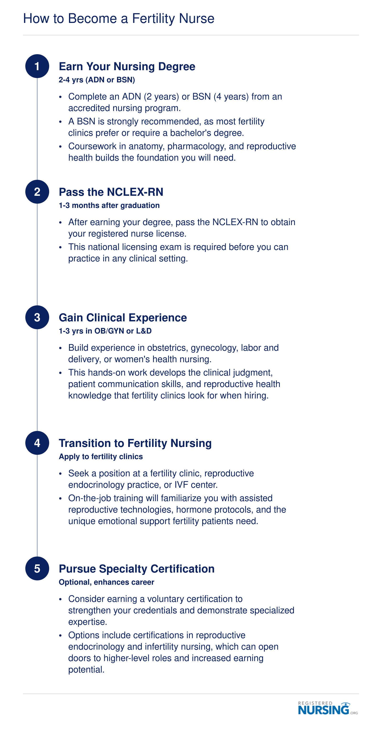 Five-step career pathway to becoming a fertility nurse, spanning roughly 4 to 7 years from nursing school through optional specialty certification