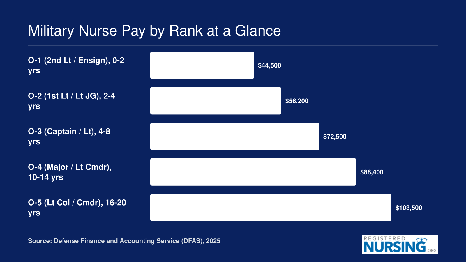 Annual base pay progression for military nurses from O-1 at roughly $44,500 through O-5 at roughly $103,500, based on 2025 DFAS pay tables