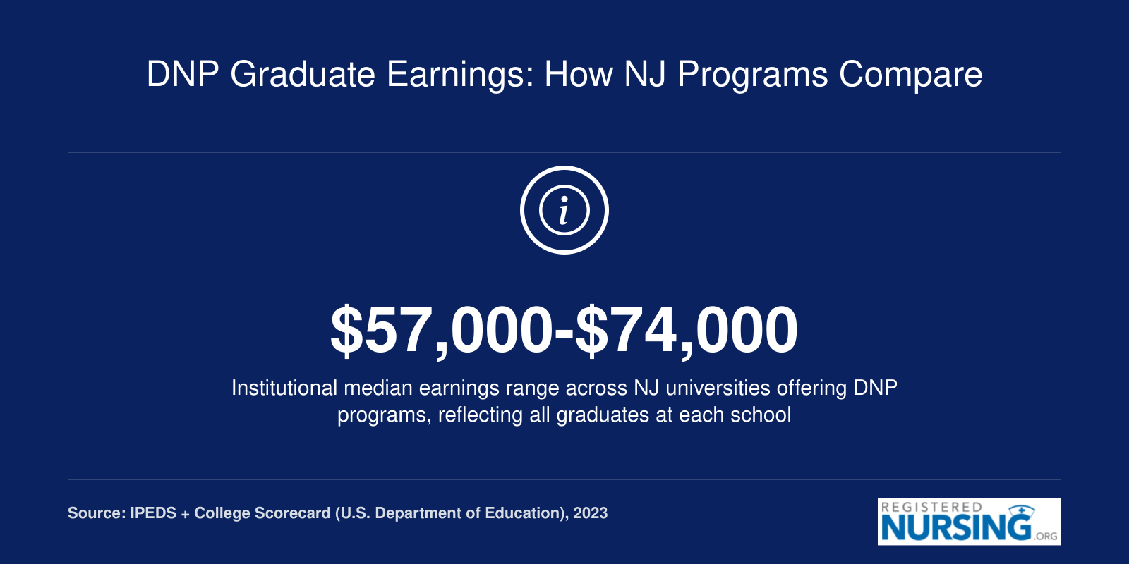 DNP Graduate Earnings: How NJ Programs Compare
