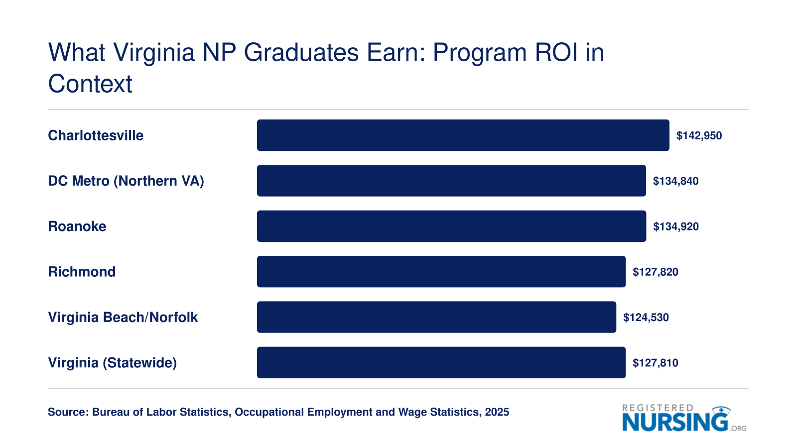 Median NP salaries by Virginia metro area in 2025, ranging from $124,530 in Virginia Beach to $142,950 in Charlottesville