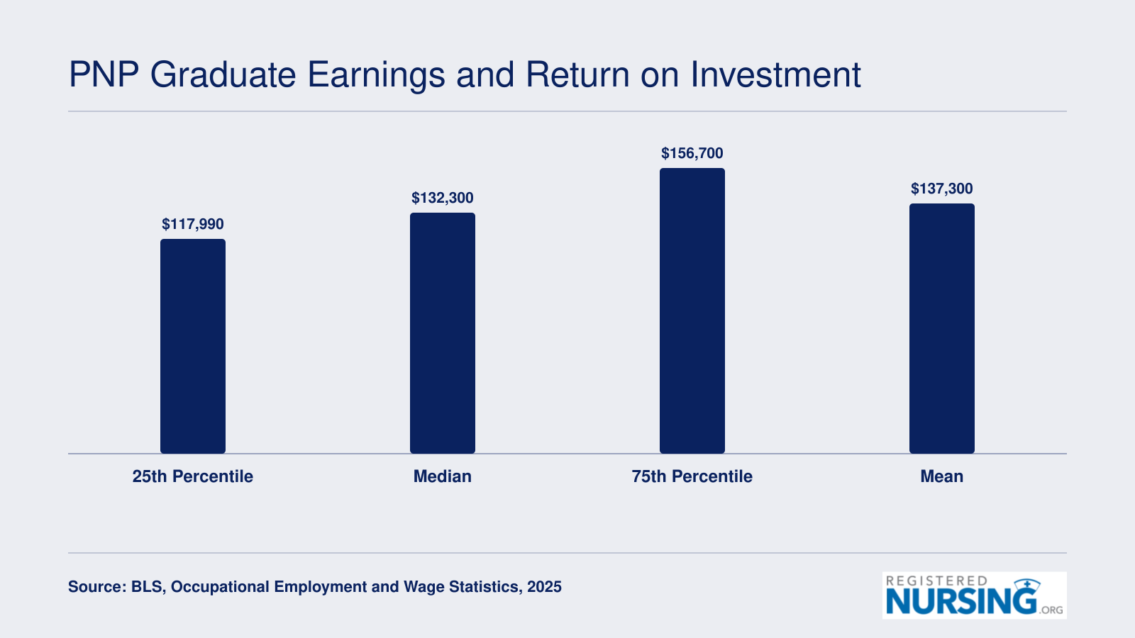 Nurse practitioner salary distribution in 2025, from $117,990 at the 25th percentile to $156,700 at the 75th percentile, per BLS