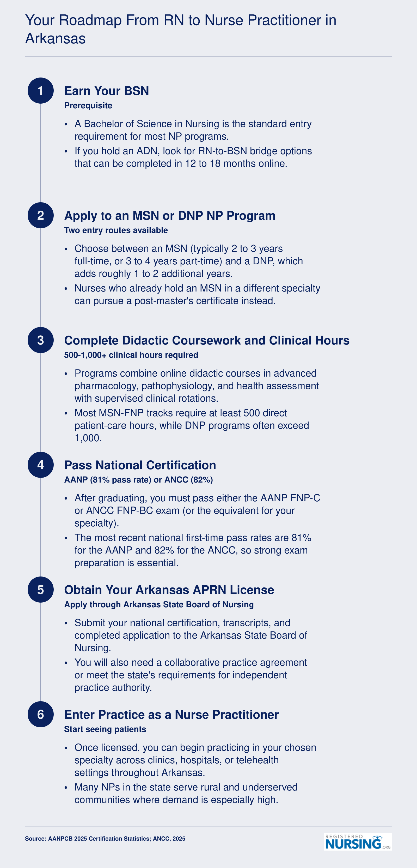 Six-step pathway from BSN through MSN or DNP program, clinical hours, AANP or ANCC certification, Arkansas APRN licensure, and entering NP practice