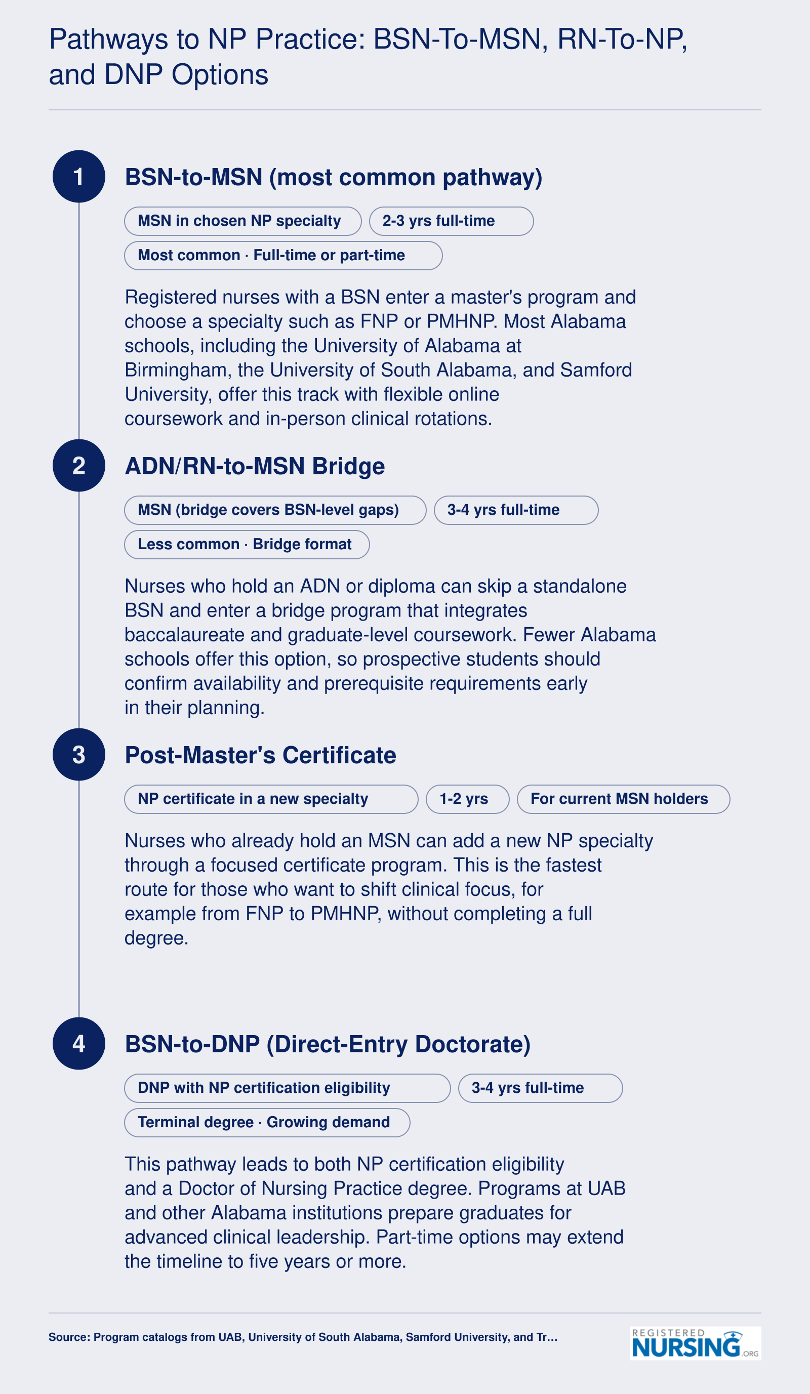 Four educational pathways to nurse practitioner practice in Alabama with typical timelines ranging from 1 to 4 years