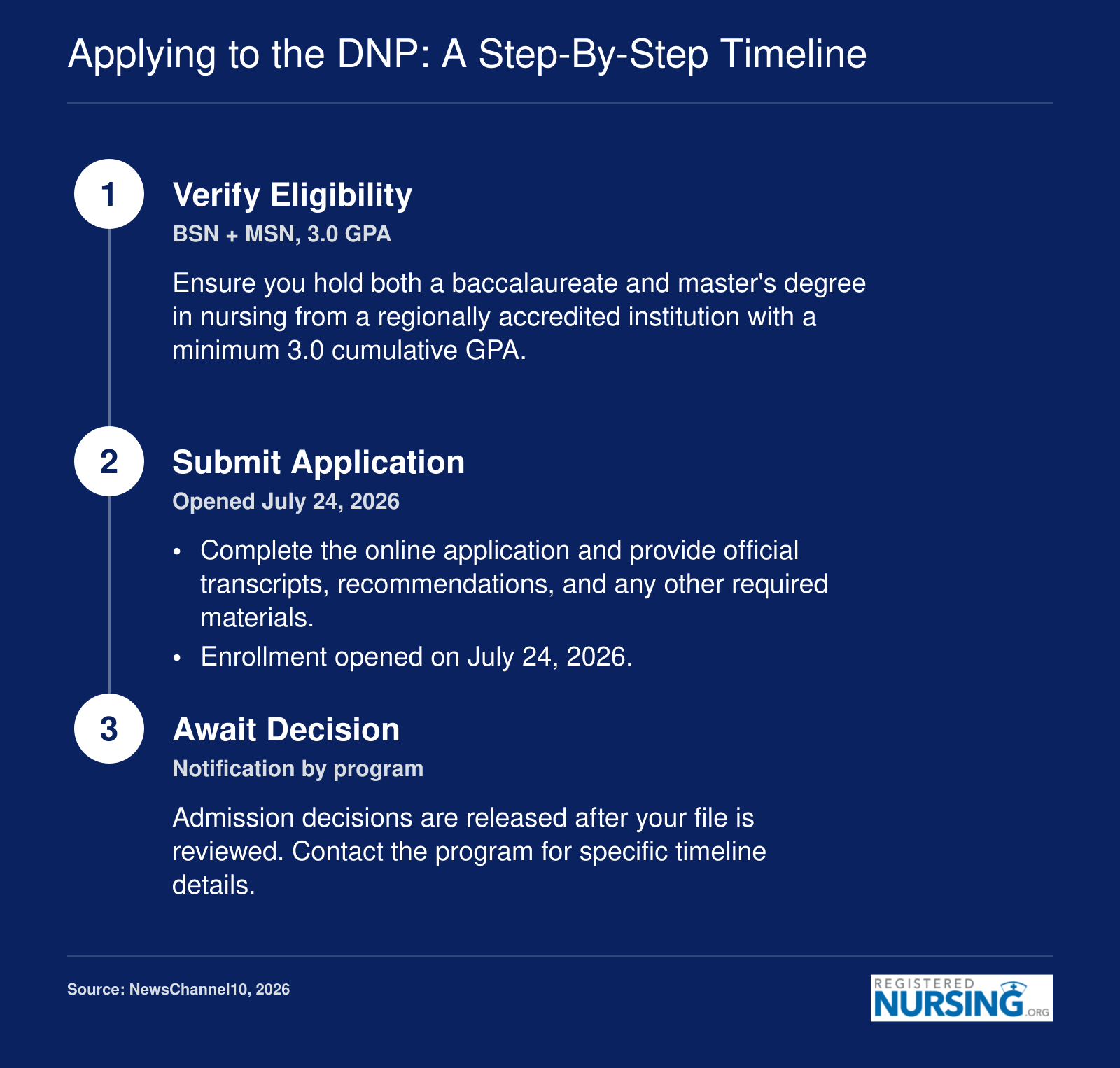 Process for applying to WTAMU's DNP: verify prerequisites (BSN+MSN, 3.0 GPA), submit application (opened July 24, 2026), and await admission decision.