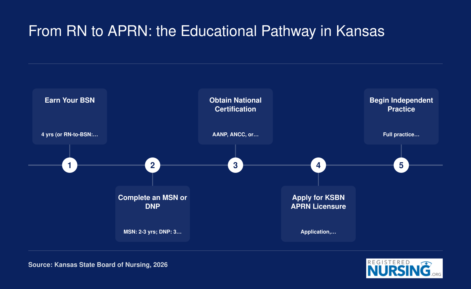 Five-step pathway from BSN through MSN or DNP, national certification, KSBN APRN licensure, to independent practice in Kansas