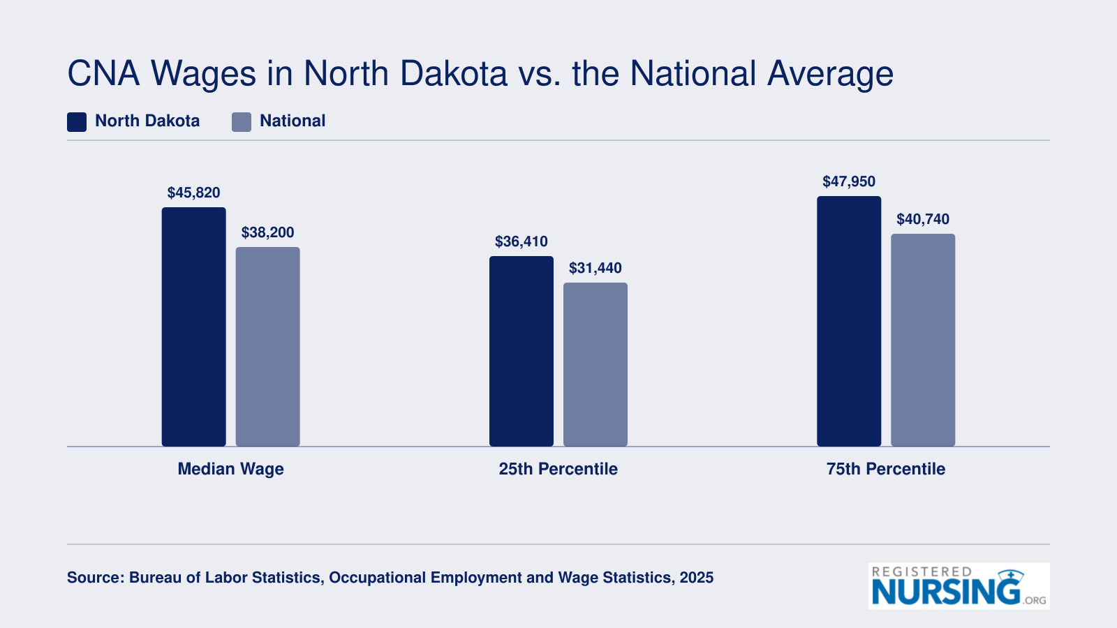 North Dakota CNA median wage of $45,820 compared to the $38,200 national median in 2025, with 25th and 75th percentile breakdowns