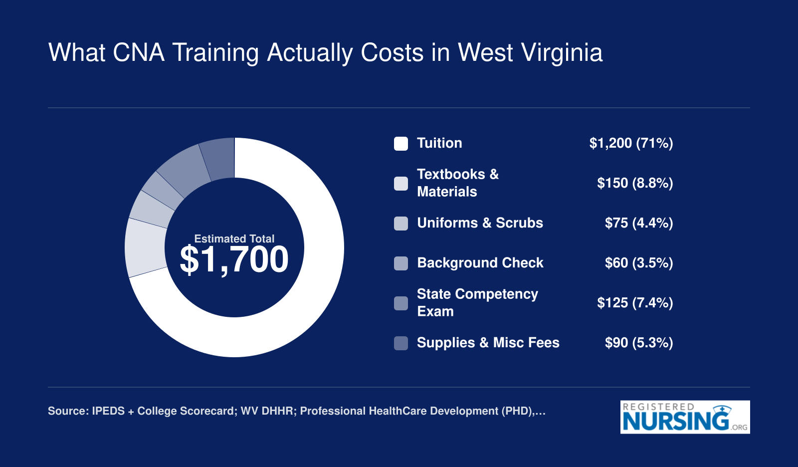 Typical total CNA training cost of roughly $1,700 in West Virginia broken into tuition, books, scrubs, background check, exam fee, and miscellaneous costs