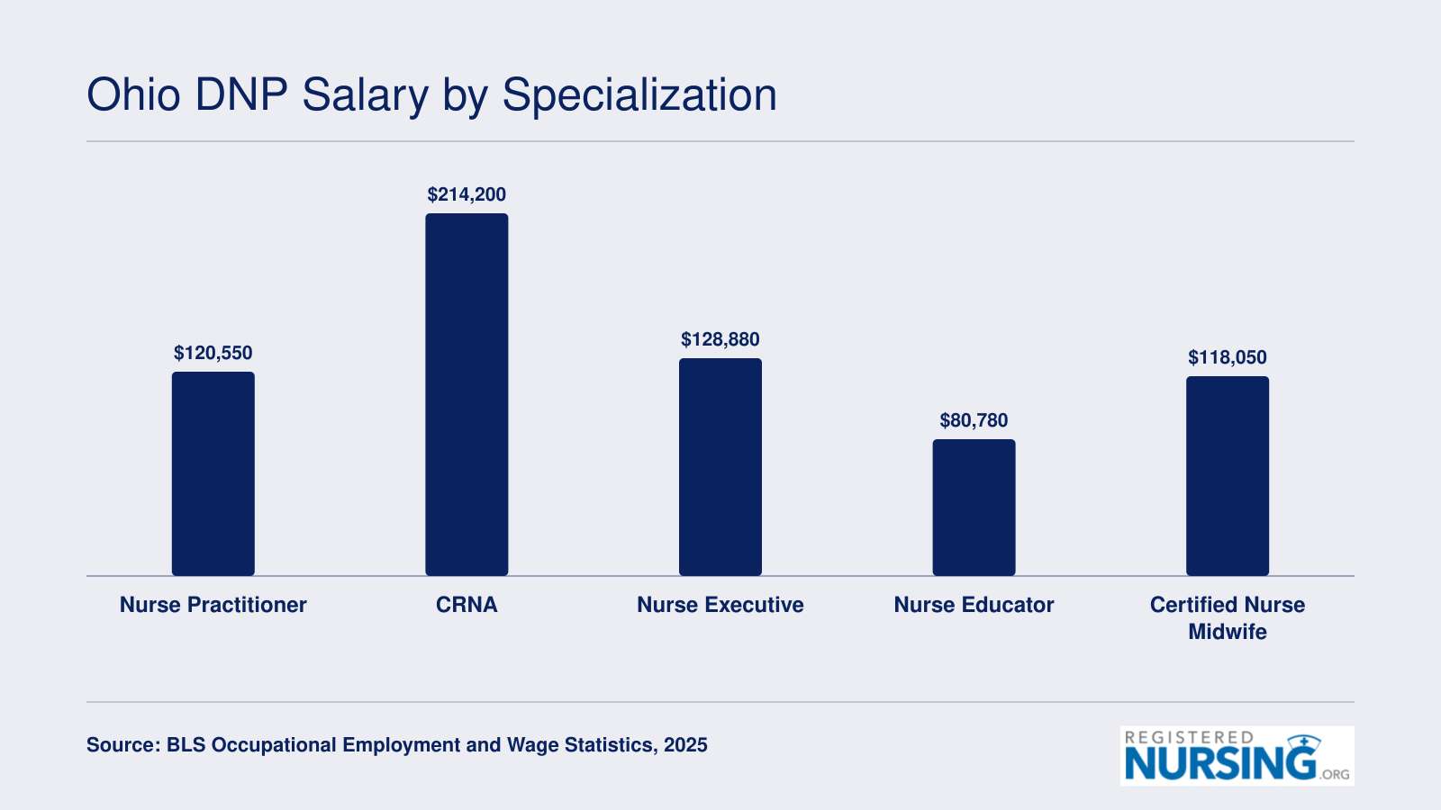 Median annual salaries in Ohio for five DNP specializations ranging from $80,780 for nurse educators to $214,200 for CRNAs