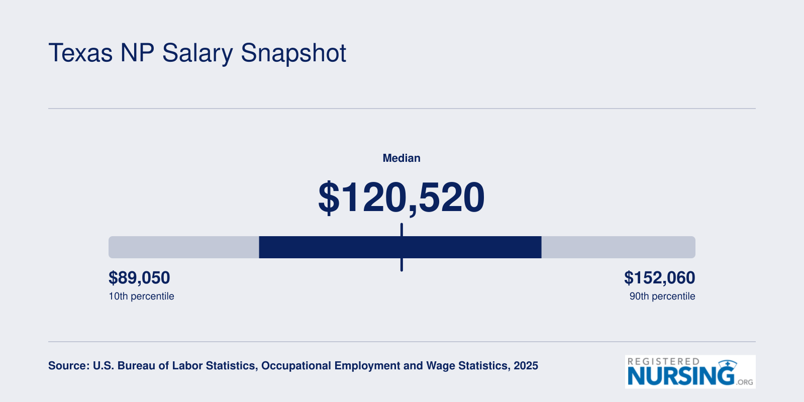 Texas nurse practitioner wage distribution from $89,050 at the 10th percentile to $152,060 at the 90th percentile, 2025 BLS data