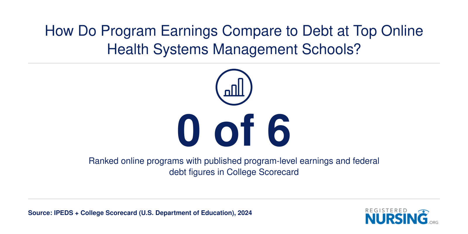None of six ranked online MSN health systems management programs has published program-level earnings and debt in 2024 College Scorecard data