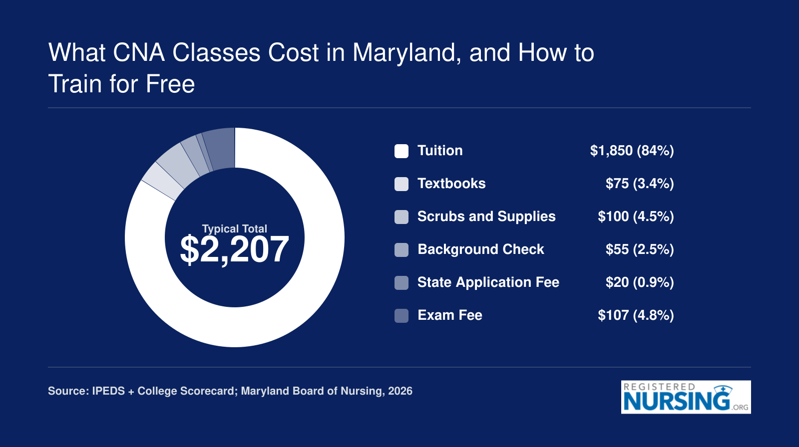 Typical total CNA training cost of $2,207 in Maryland broken into tuition, textbooks, scrubs, background check, application, and exam fees in 2026