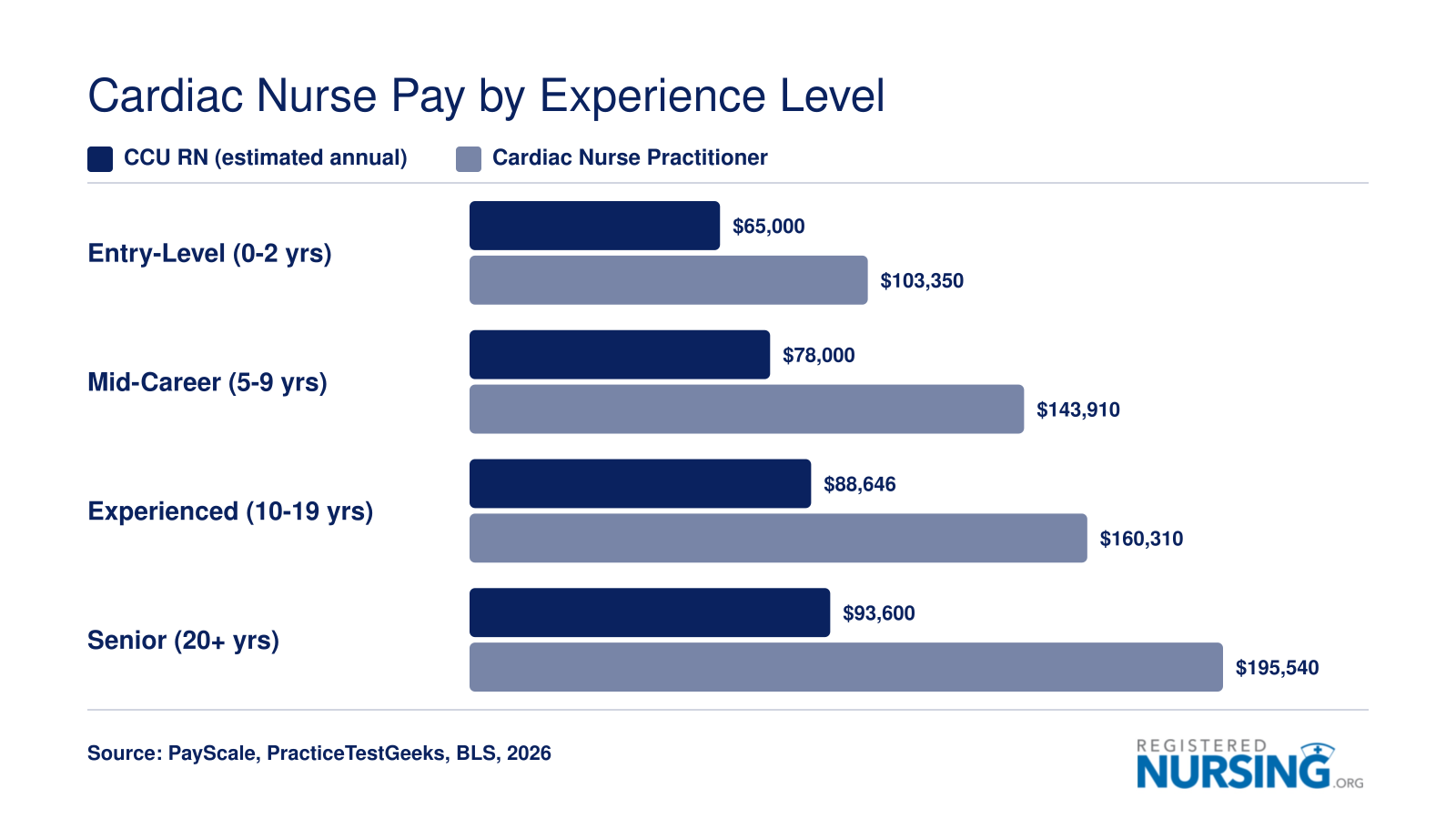 Cardiac nurse salary progression from roughly $65,000 entry-level to over $195,000 for senior nurse practitioners in 2026