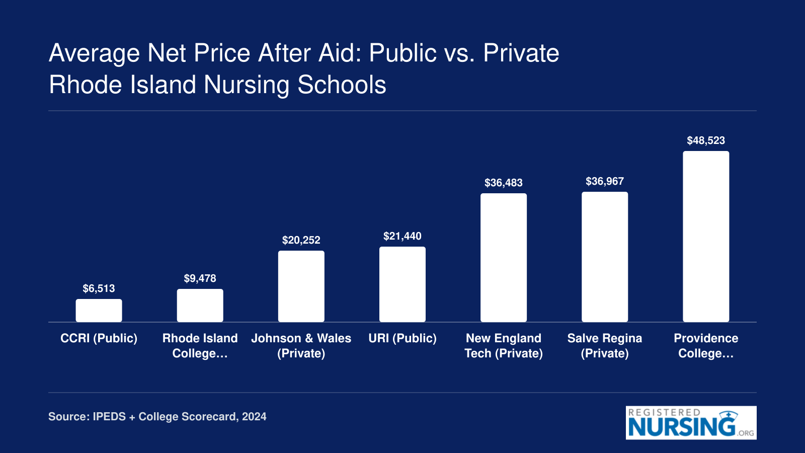 Average net price after aid ranges from $6,513 at CCRI to $48,523 at Providence College, 2024 data.