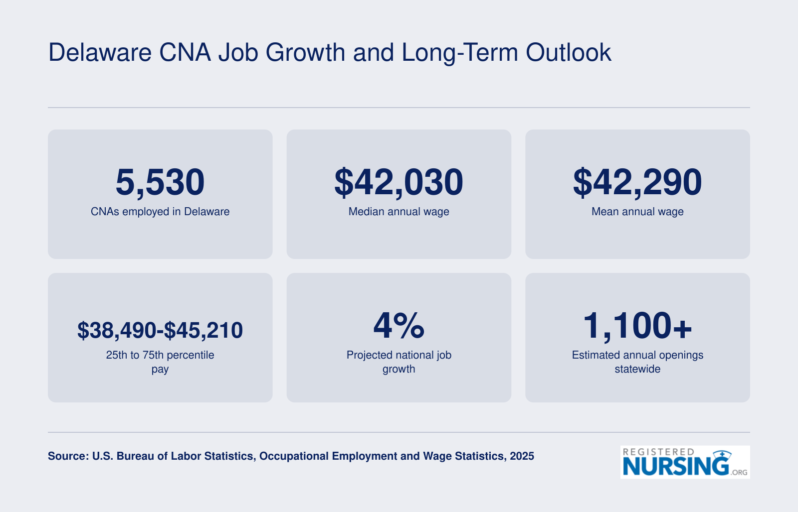 Delaware CNA employment of 5,530, median wage of $42,030, and projected national job growth of 4 percent as of 2025
