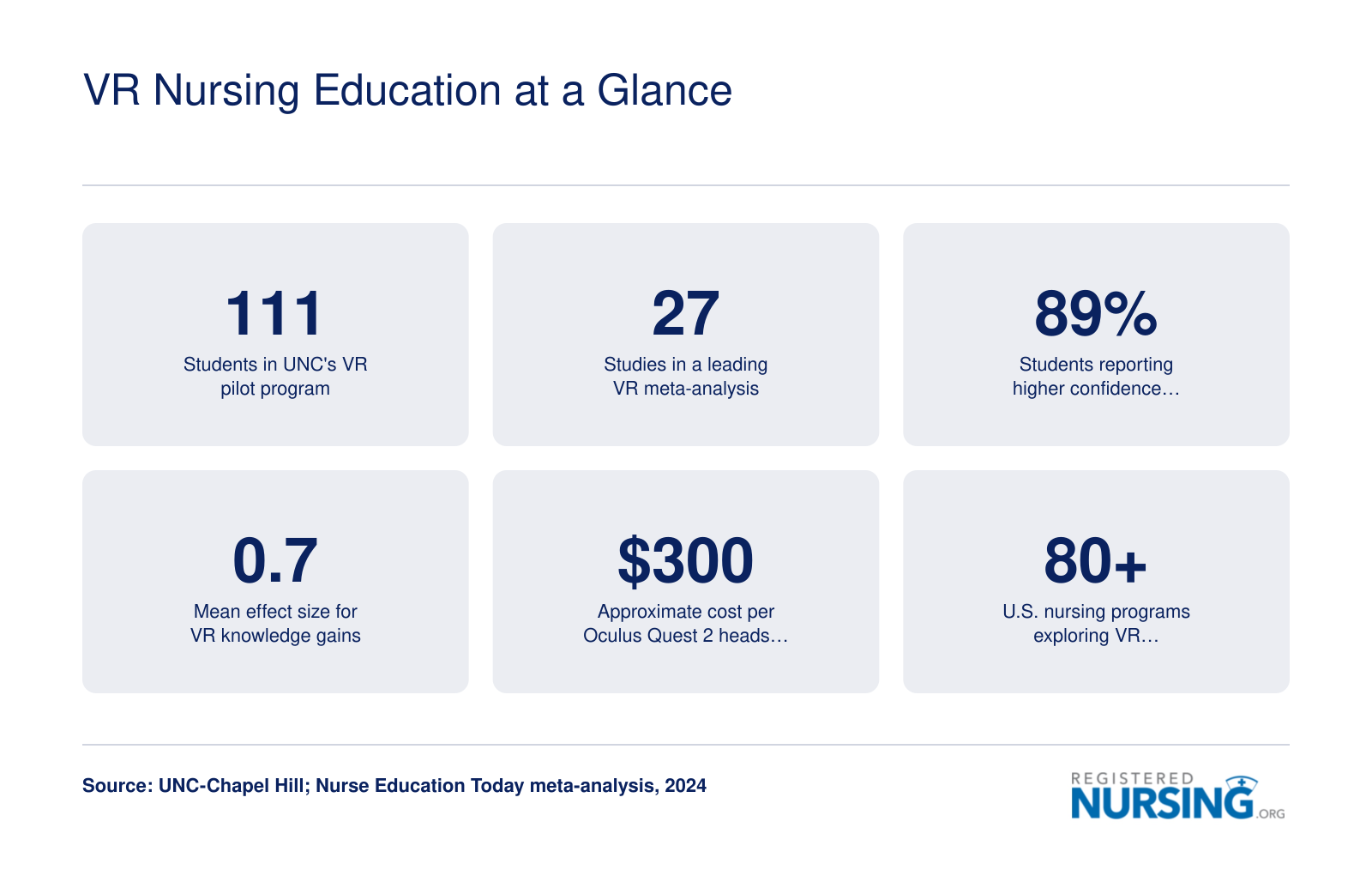 Six statistics on VR in nursing education, including 111 students in UNC's pilot and a 0.7 effect size for knowledge gains