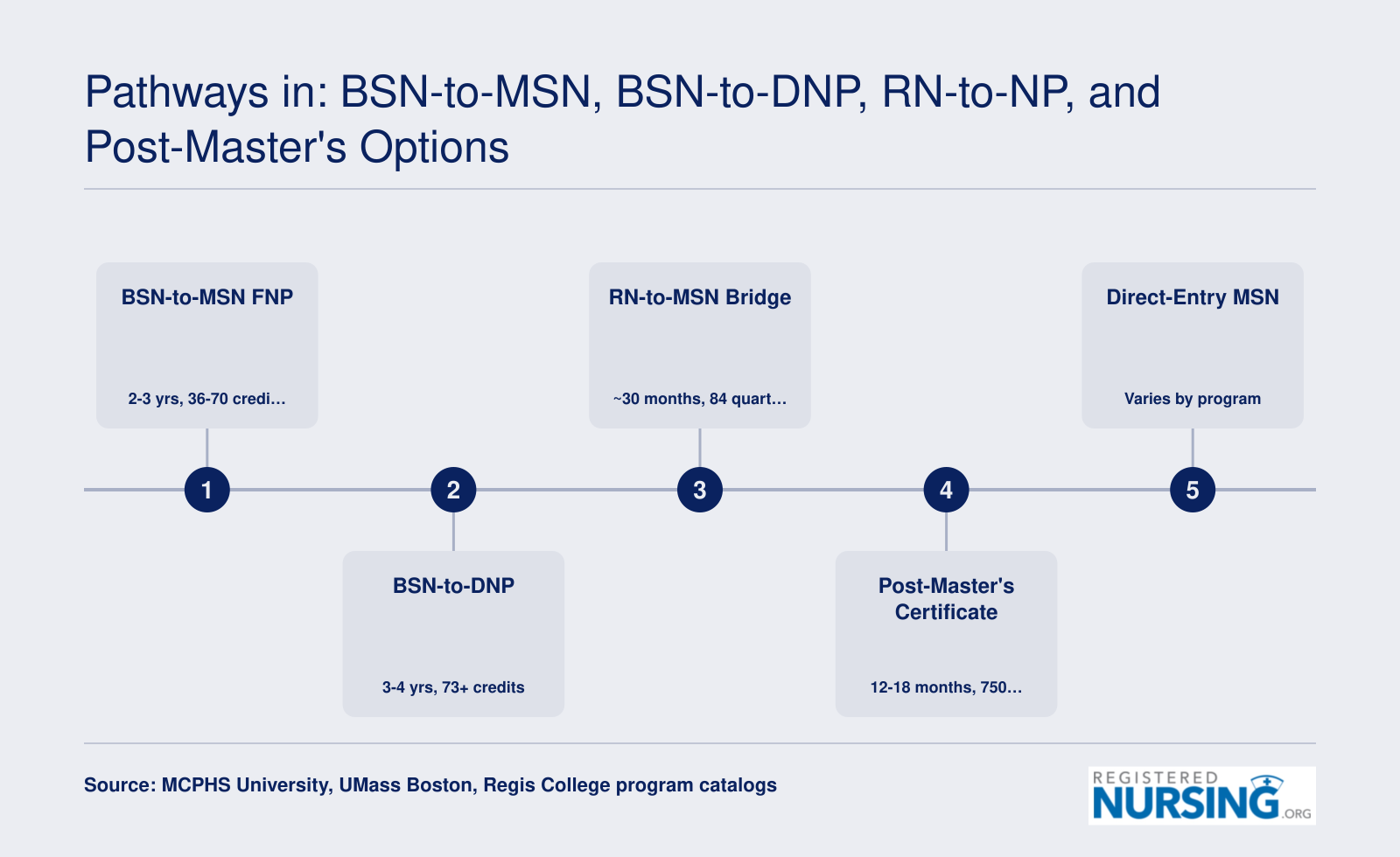 Five NP educational pathways in Massachusetts from BSN-to-MSN through direct-entry, with timelines ranging from 12 months to 4 years