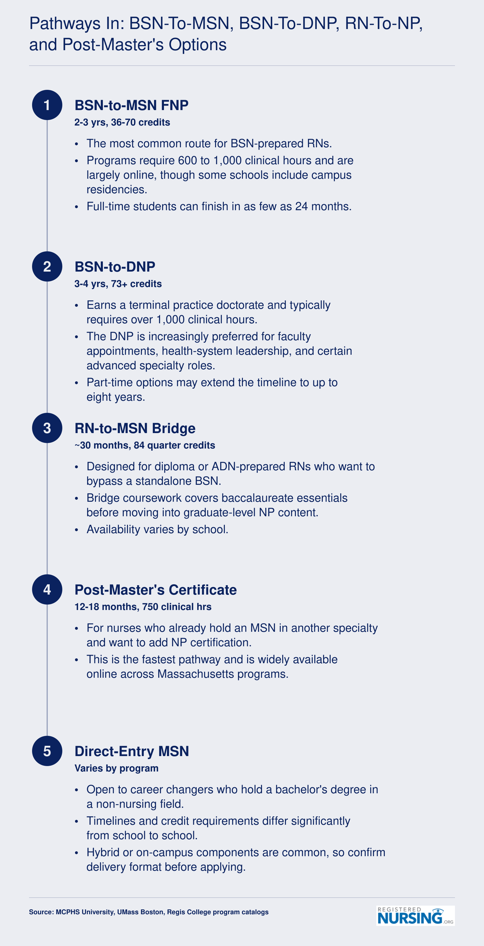 Five NP educational pathways in Massachusetts from BSN-to-MSN through direct-entry, with timelines ranging from 12 months to 4 years
