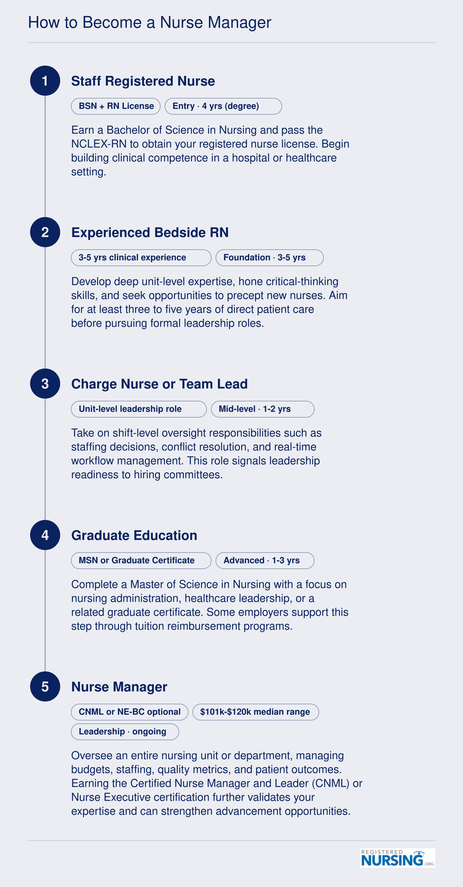 Career pathway from BSN and RN licensure through bedside experience and graduate education to nurse manager, spanning roughly 7 to 10 years