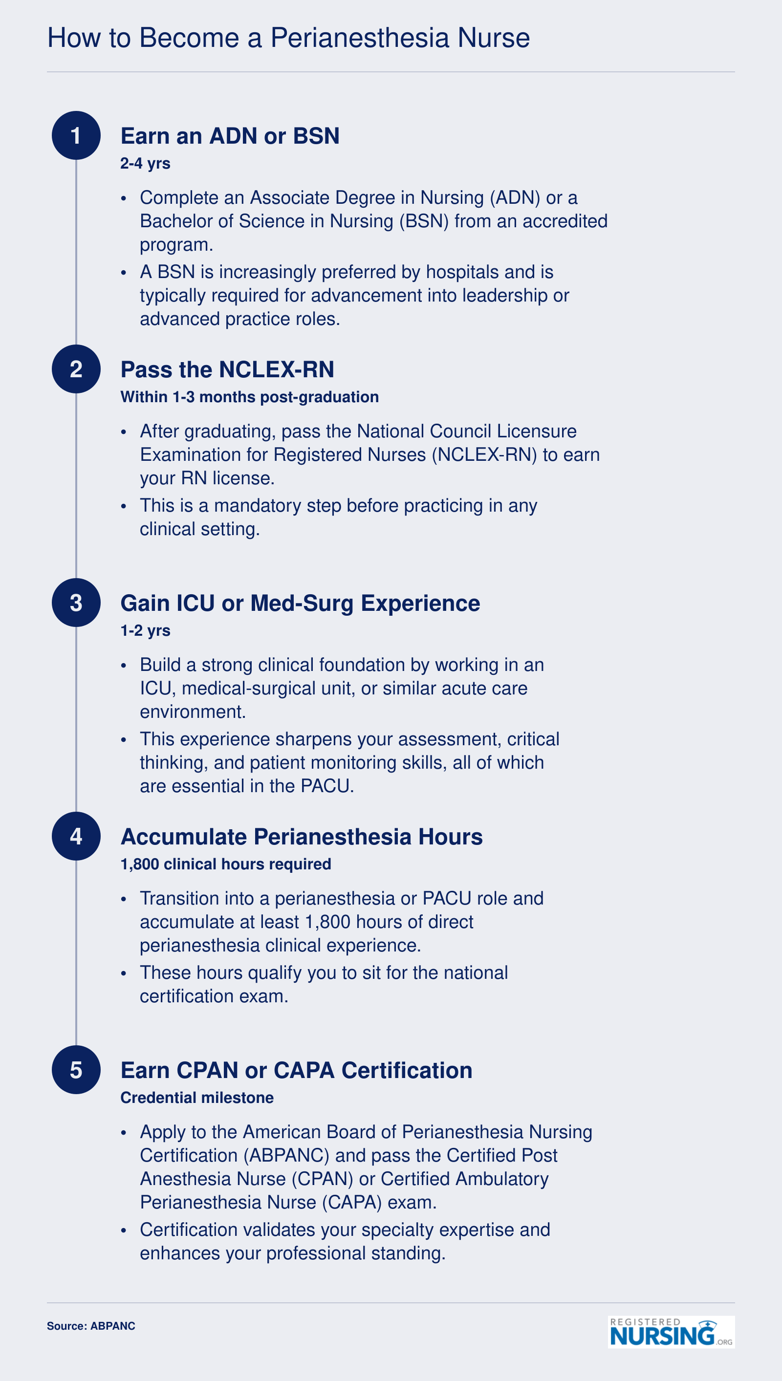 Five-step credentialing path from nursing school through CPAN or CAPA certification, spanning approximately 5 to 7 years