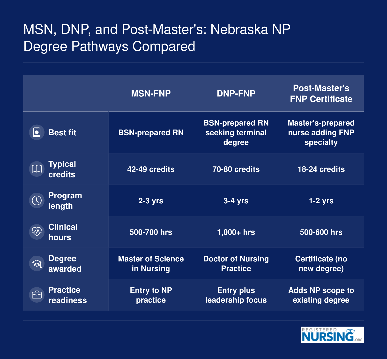 Side-by-side comparison of MSN-FNP, DNP-FNP, and post-master's FNP certificate pathways covering credits, duration, clinical hours, and learner fit