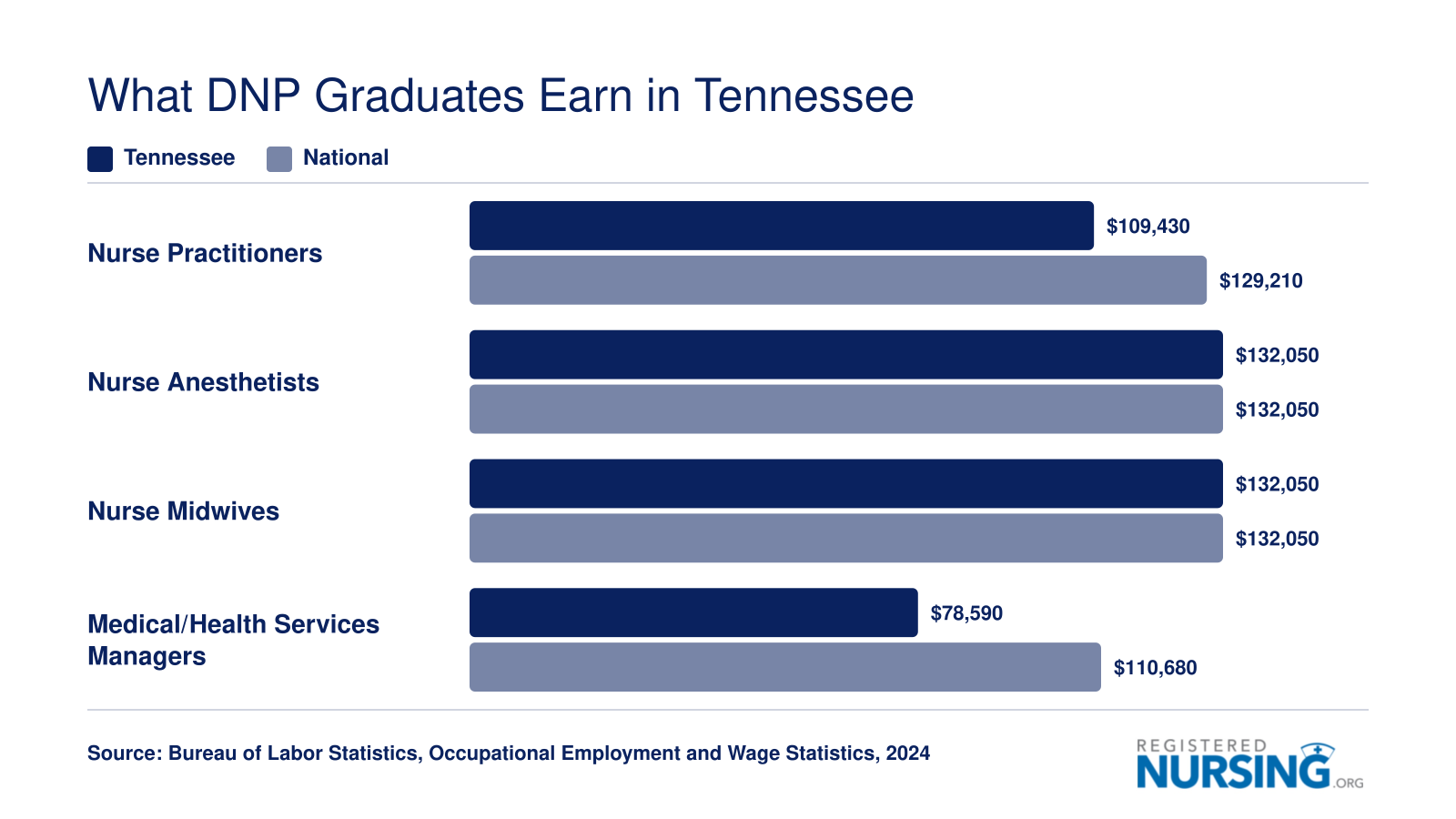 Median annual wages for Nurse Practitioners, Nurse Anesthetists, Nurse Midwives, and Health Services Managers in Tennessee versus national figures, 2024