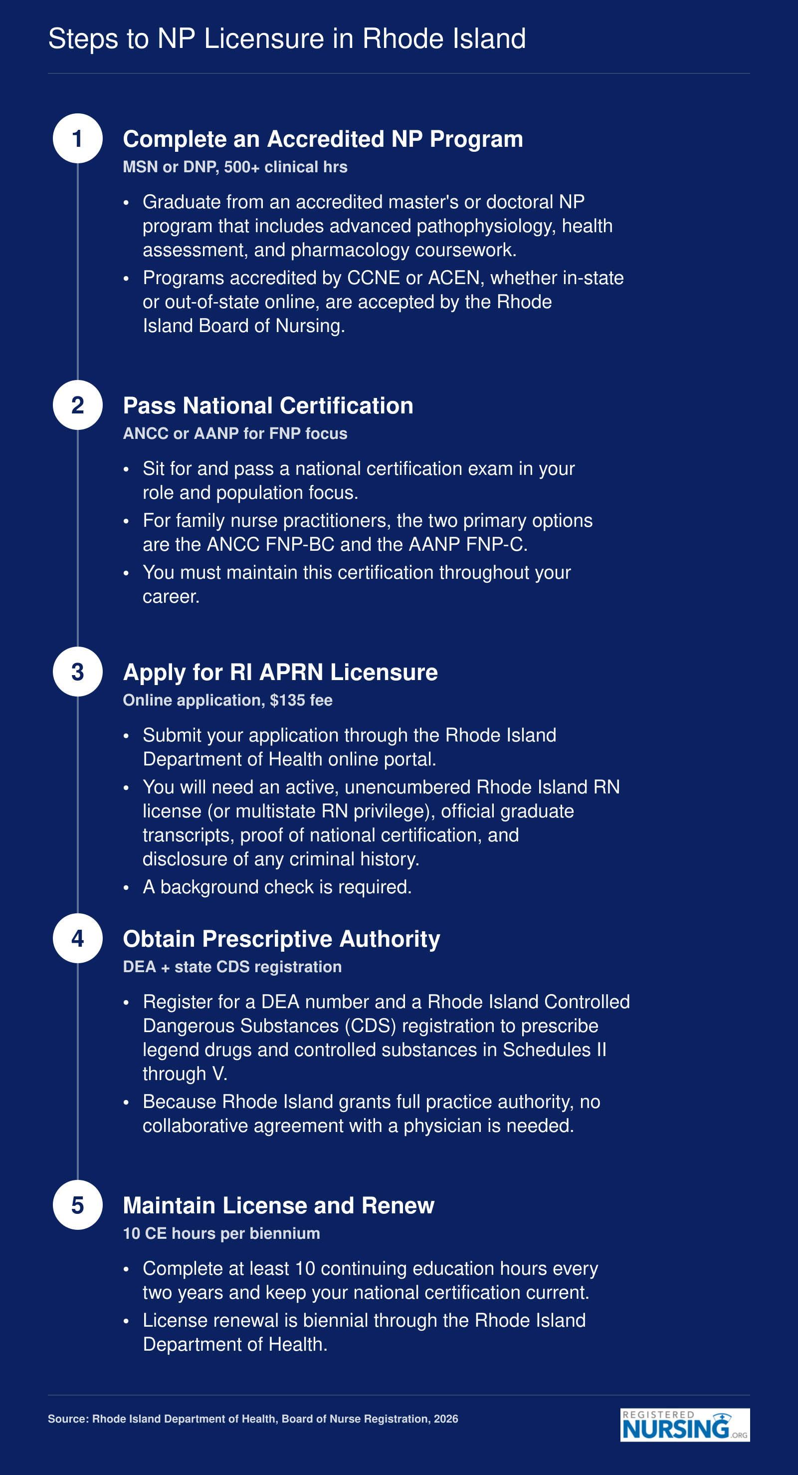 Five-step NP licensure pathway in Rhode Island from program completion through biennial renewal, 2026