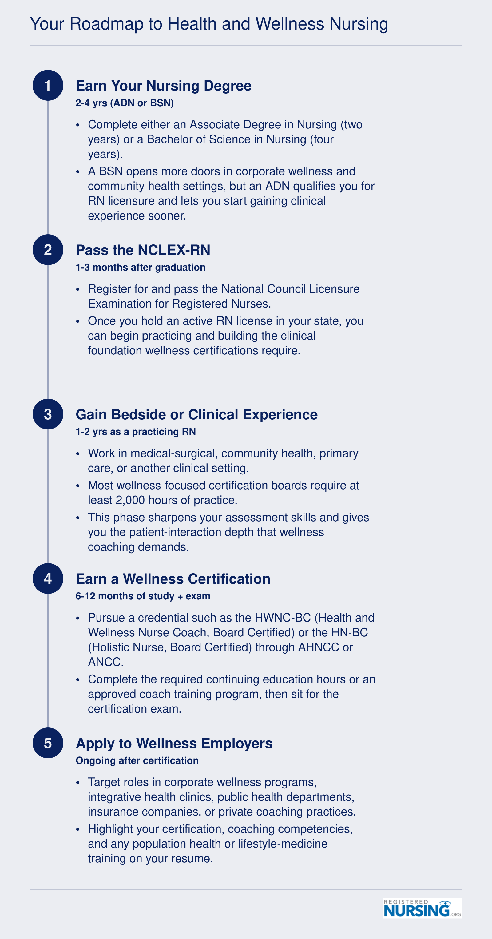 Your Roadmap to Health and Wellness Nursing