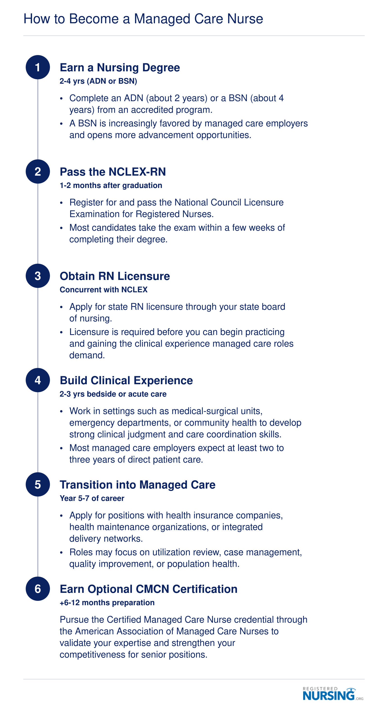 Six-step credentialing path from nursing degree through optional CMCN certification, spanning approximately 6 to 9 years total