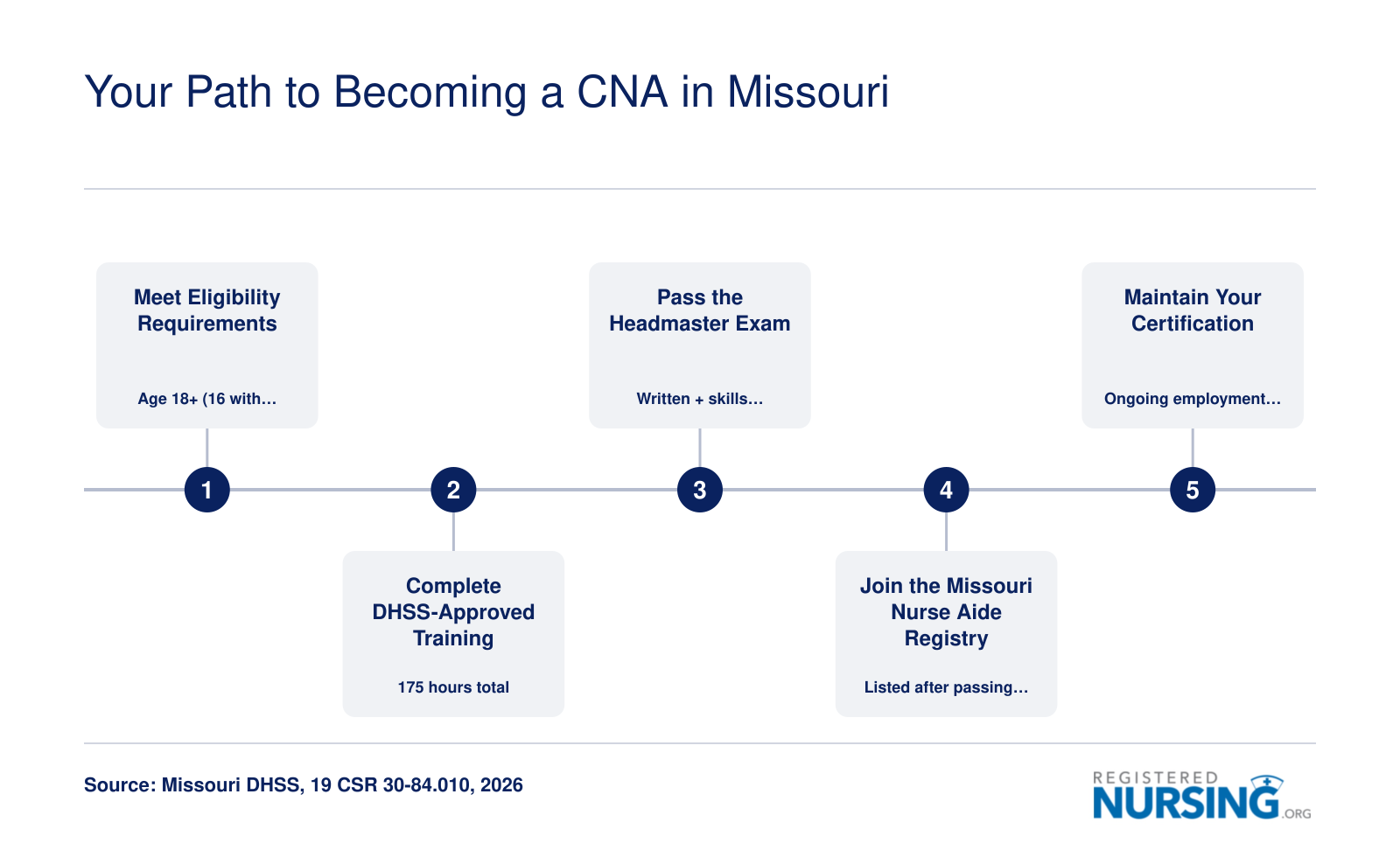 Five-step CNA certification path in Missouri from eligibility through 175-hour training, Headmaster exam, registry listing, and ongoing maintenance