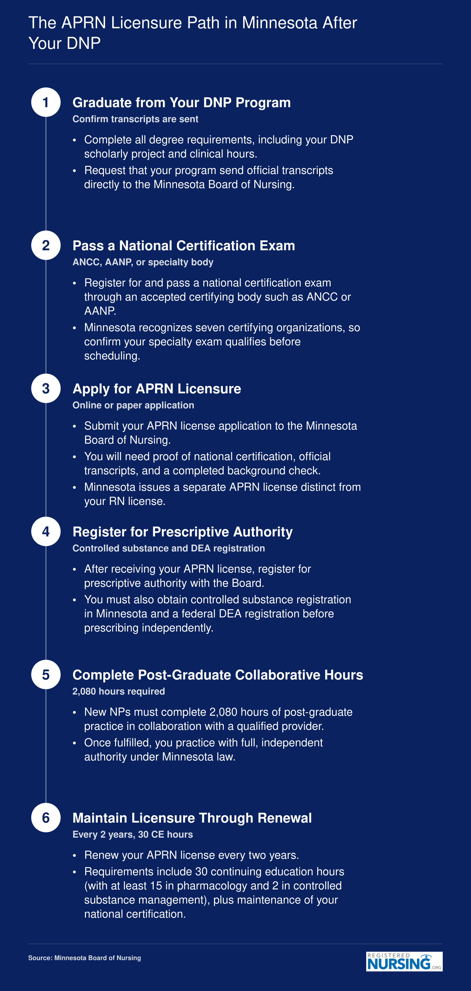 Six-step APRN licensure process in Minnesota from DNP graduation through national certification, Board of Nursing application, prescriptive authority, collaborative hours, and biennial renewal