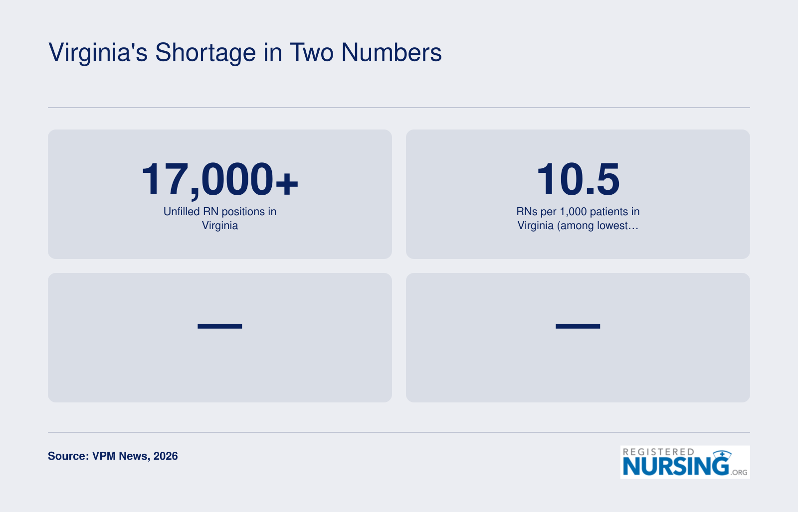 Virginia has 17,000+ unfilled RN positions and only 10.5 RNs per 1,000 patients as of July 2026.